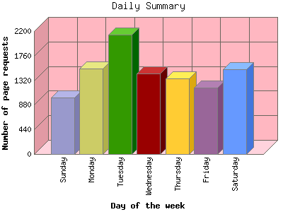 Daily Summary: Number of page requests by Day of the week.