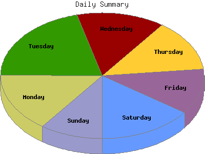 Daily Summary: Percentage of the page requests by Day of the week.